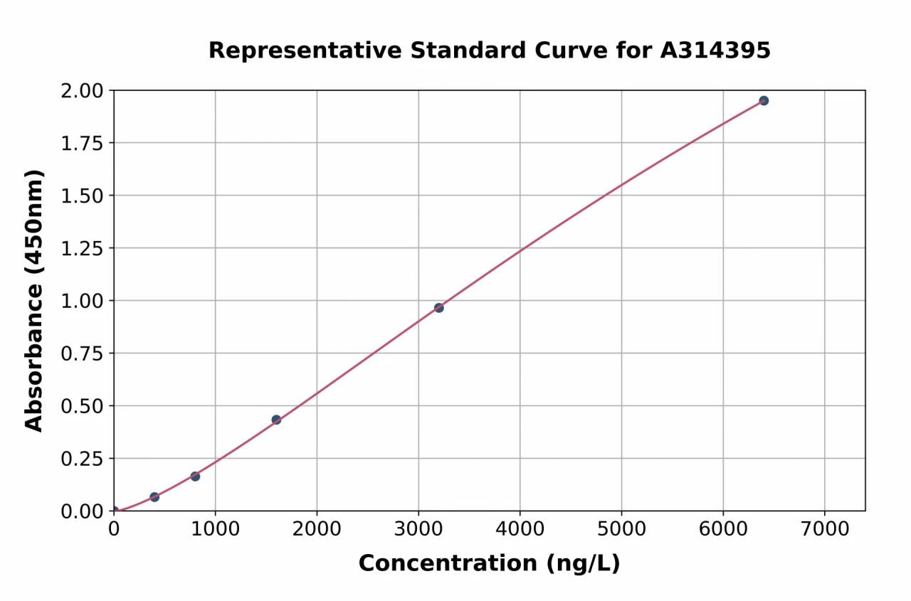 Mouse Ephrin A1 ELISA Kit (A314395-96)