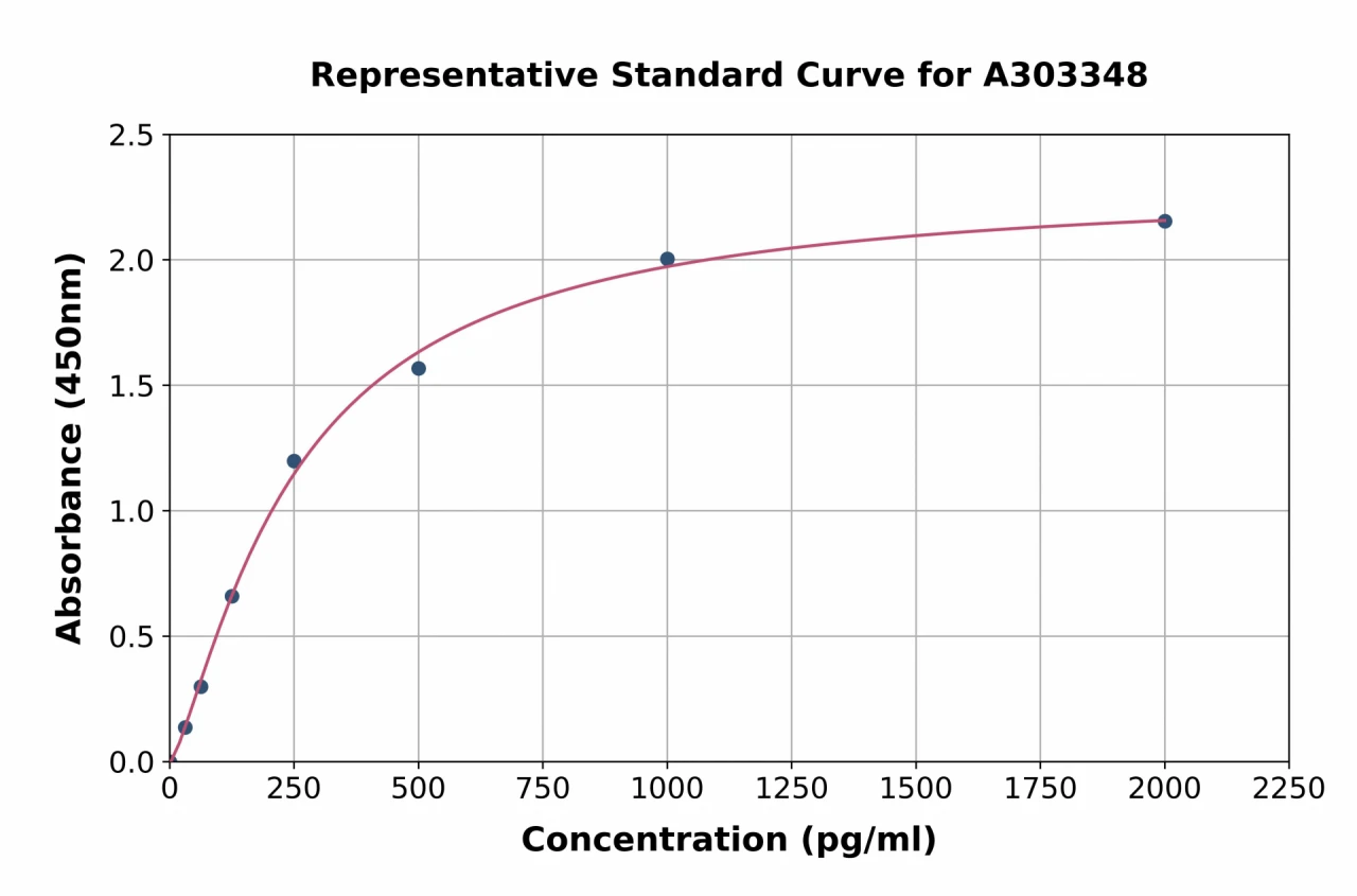 Human KIF5B ELISA Kit (A303348-96)