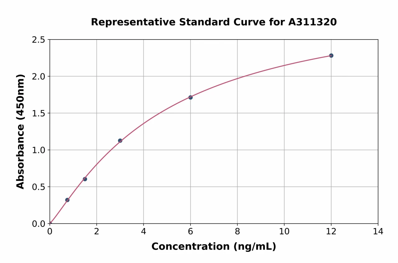 Human RKIP ELISA Kit (A311320-96)