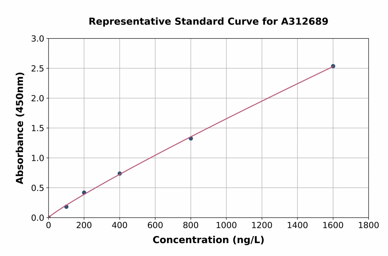 Human CYP11B1 ELISA Kit (A312689-96)