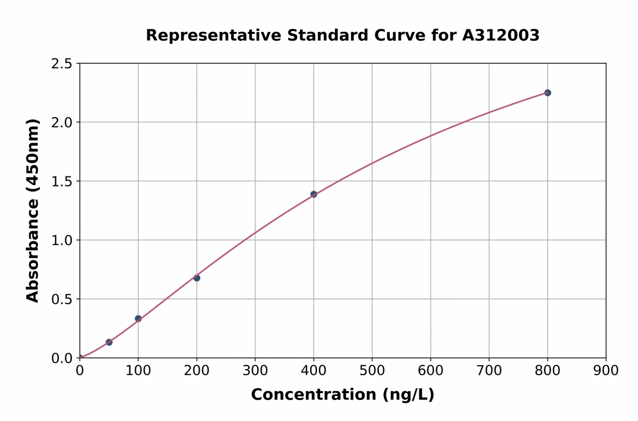 Human Src ELISA Kit (A312003-96)