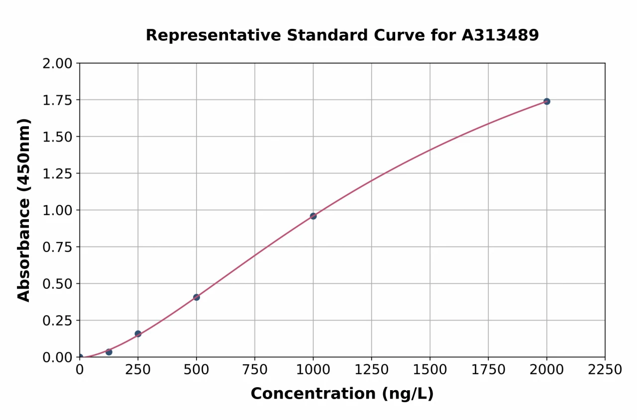 Human PTHLH ELISA Kit (A313489-96)