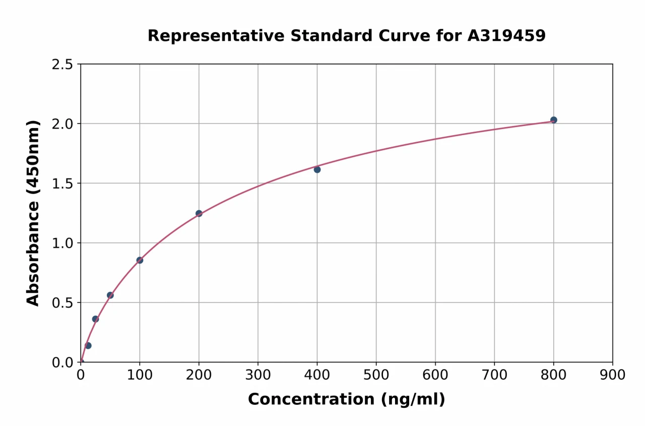 Human Terminal Complement Complex C5b-9 ELISA Kit (A319459-96)