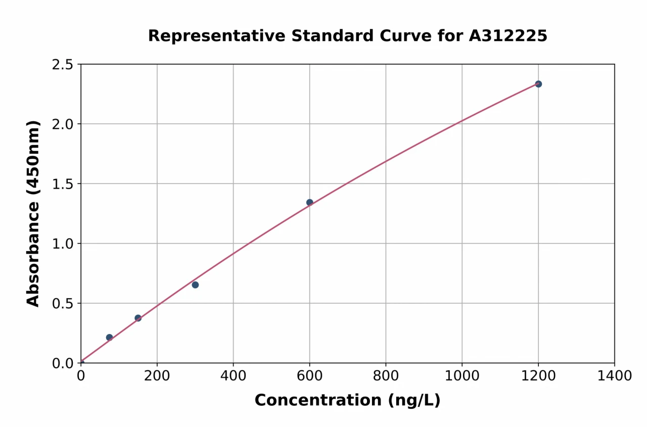 Human RAB3B ELISA Kit (A312225-96)