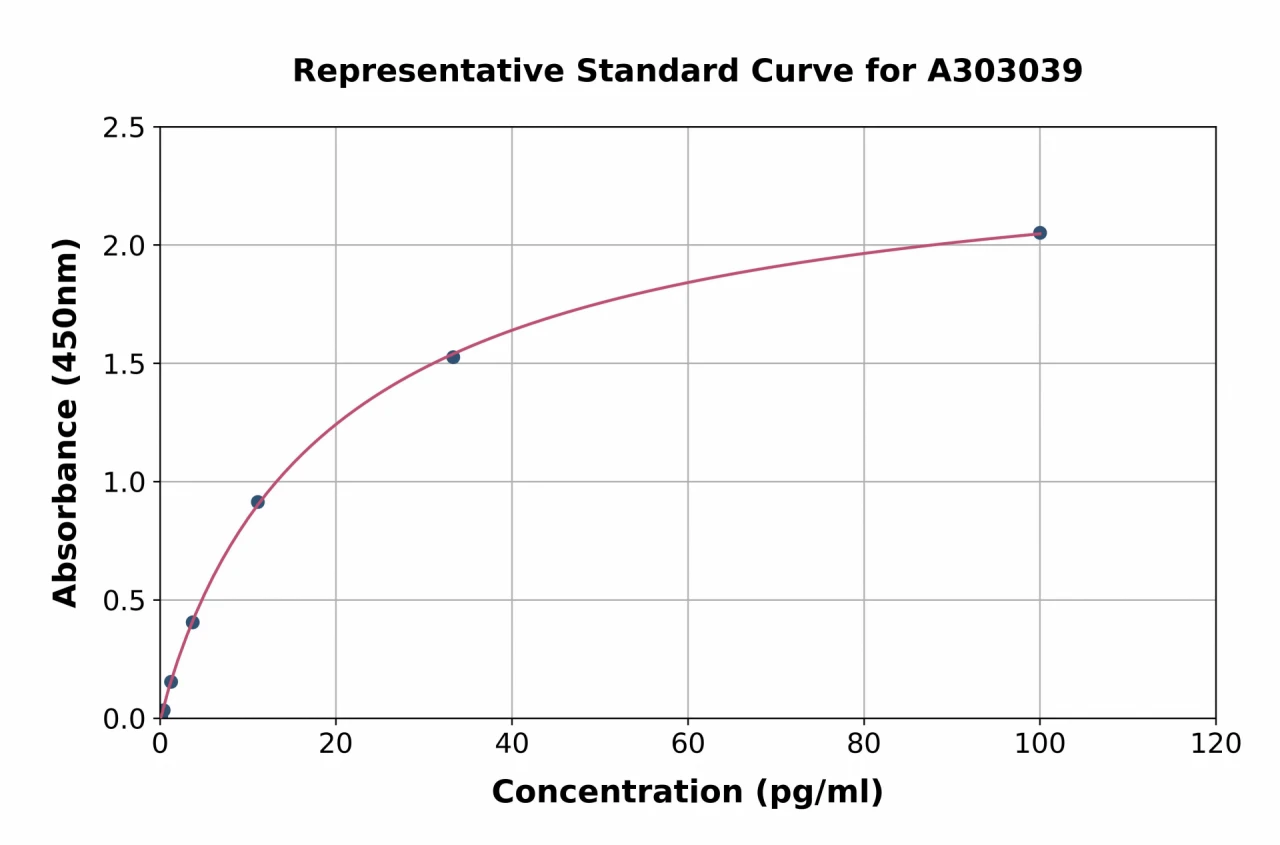 Human Denosumab ELISA Kit (A303039-96)