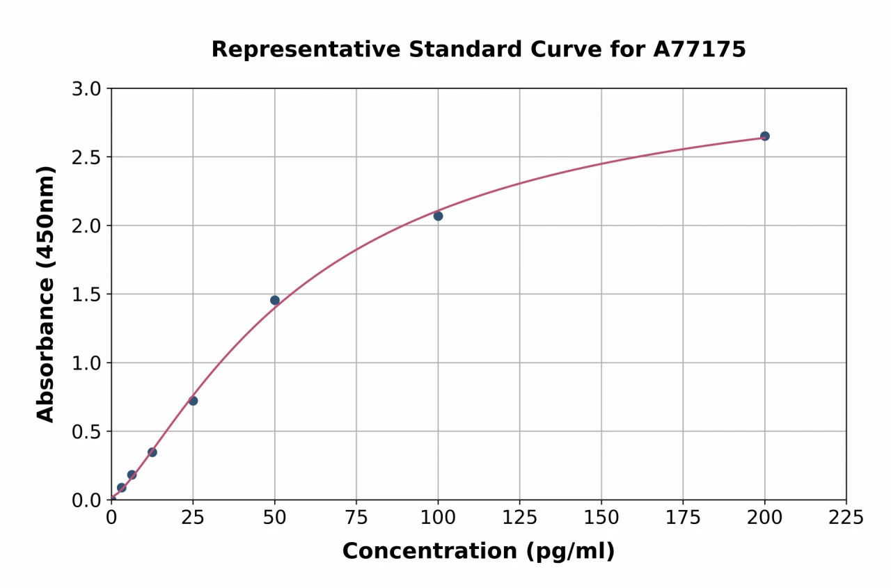 Human PRAP1 ELISA Kit (A77175-96)