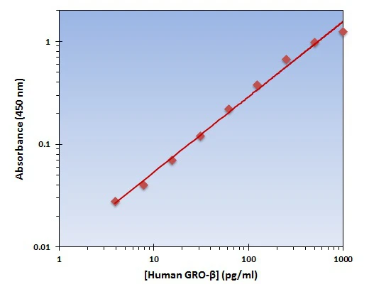 Human GRO beta ELISA Kit (A101965-96)