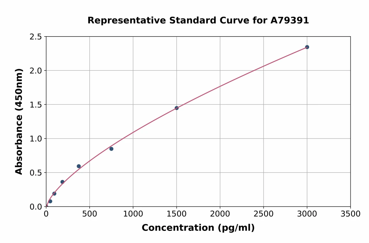 Human GPVI ELISA Kit (A79391-96)