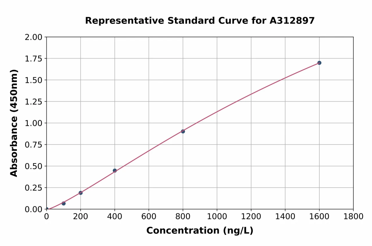 Human Loricrin ELISA Kit (A312897-96)