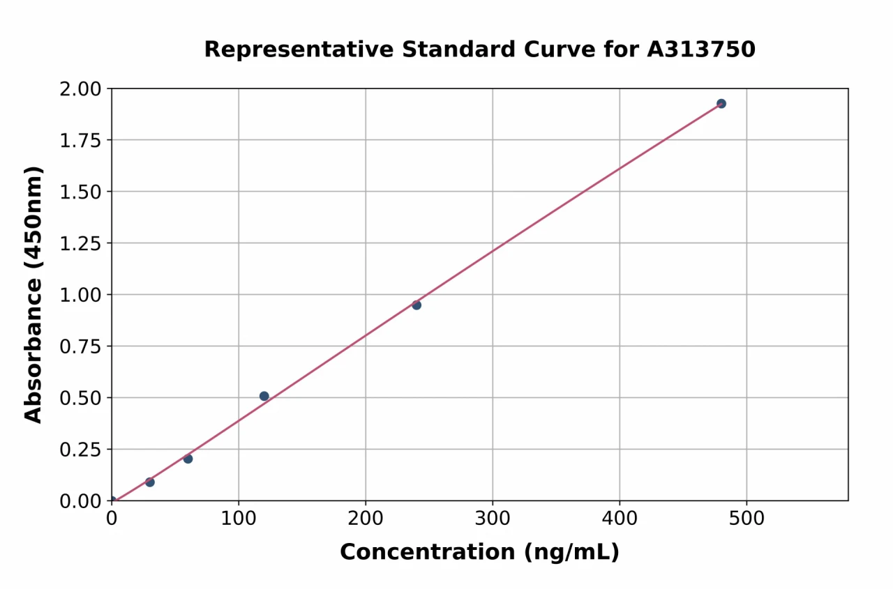 Human Otoraplin ELISA Kit (A313750-96)