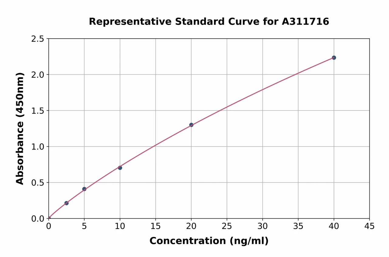 Human LDL Receptor ELISA Kit (A311716-96)