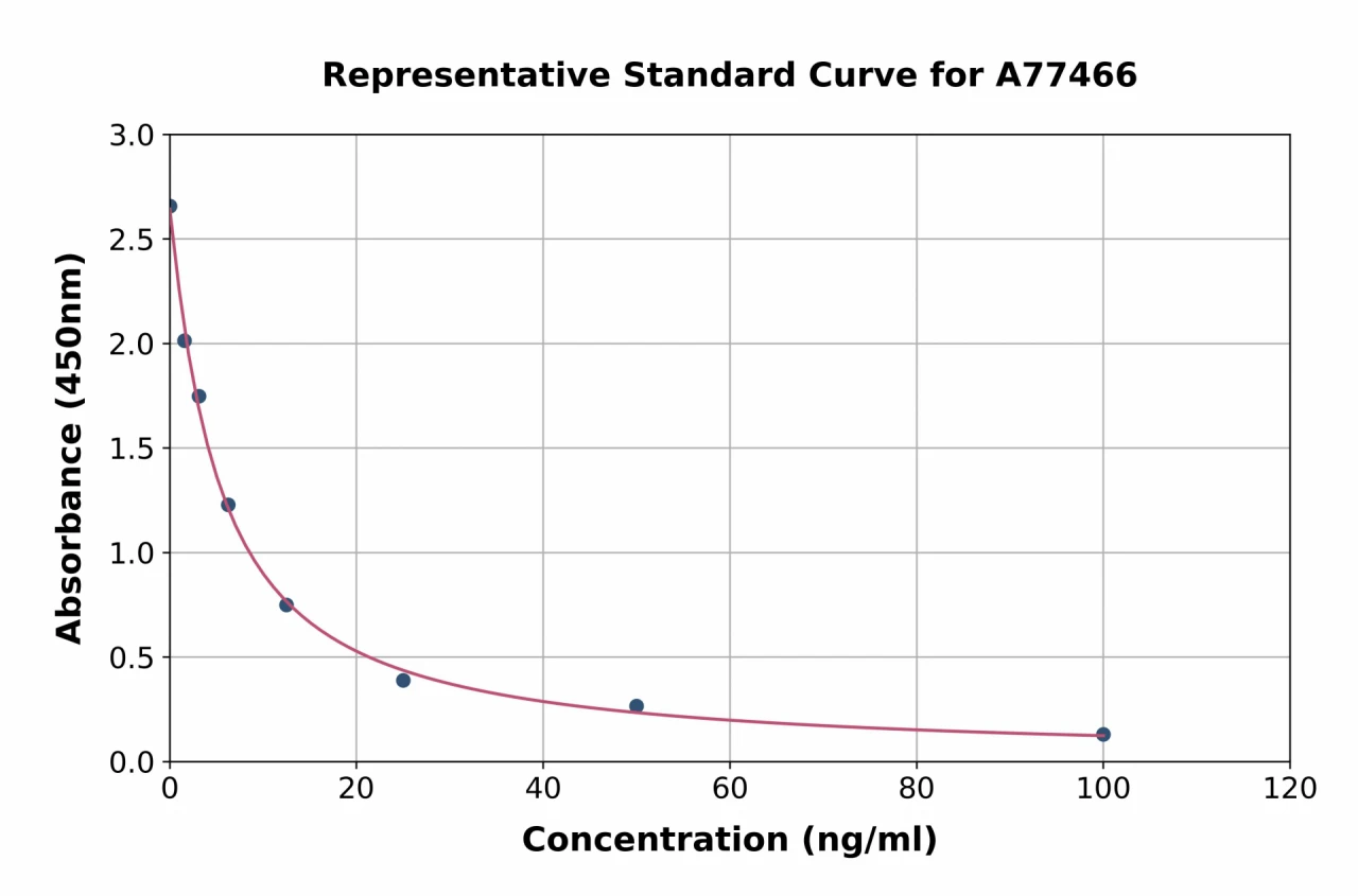 Human TTPAL ELISA Kit (A77466-96)