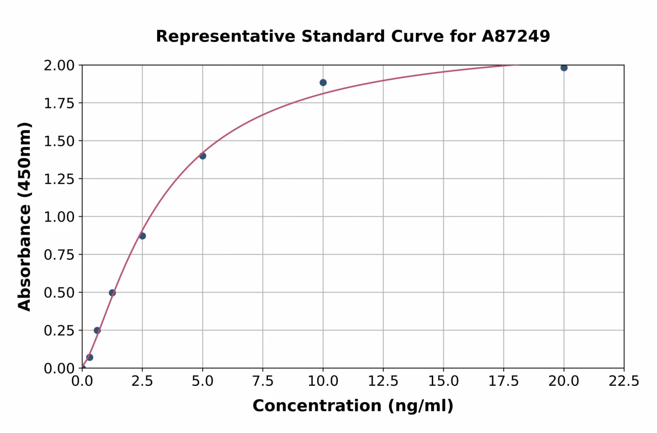 Human ICAM2 ELISA Kit (A87249-96)