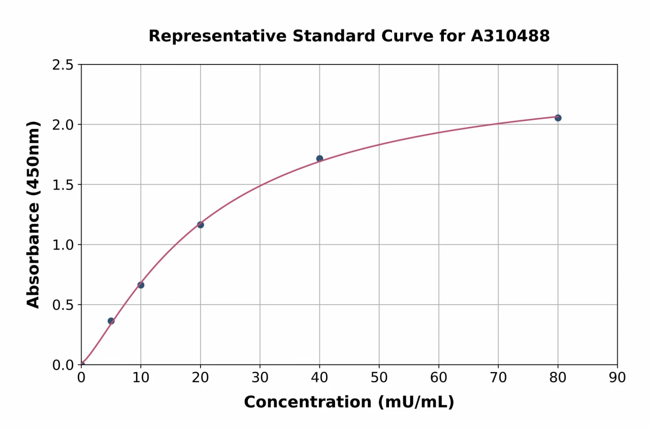 Human Ornithine Aminotransferase ELISA Kit (A310488-96)