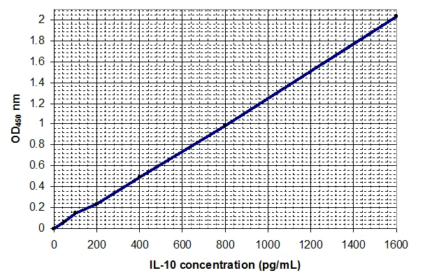 Human Interleukin-10 ELISA Kit (A33012-1923)