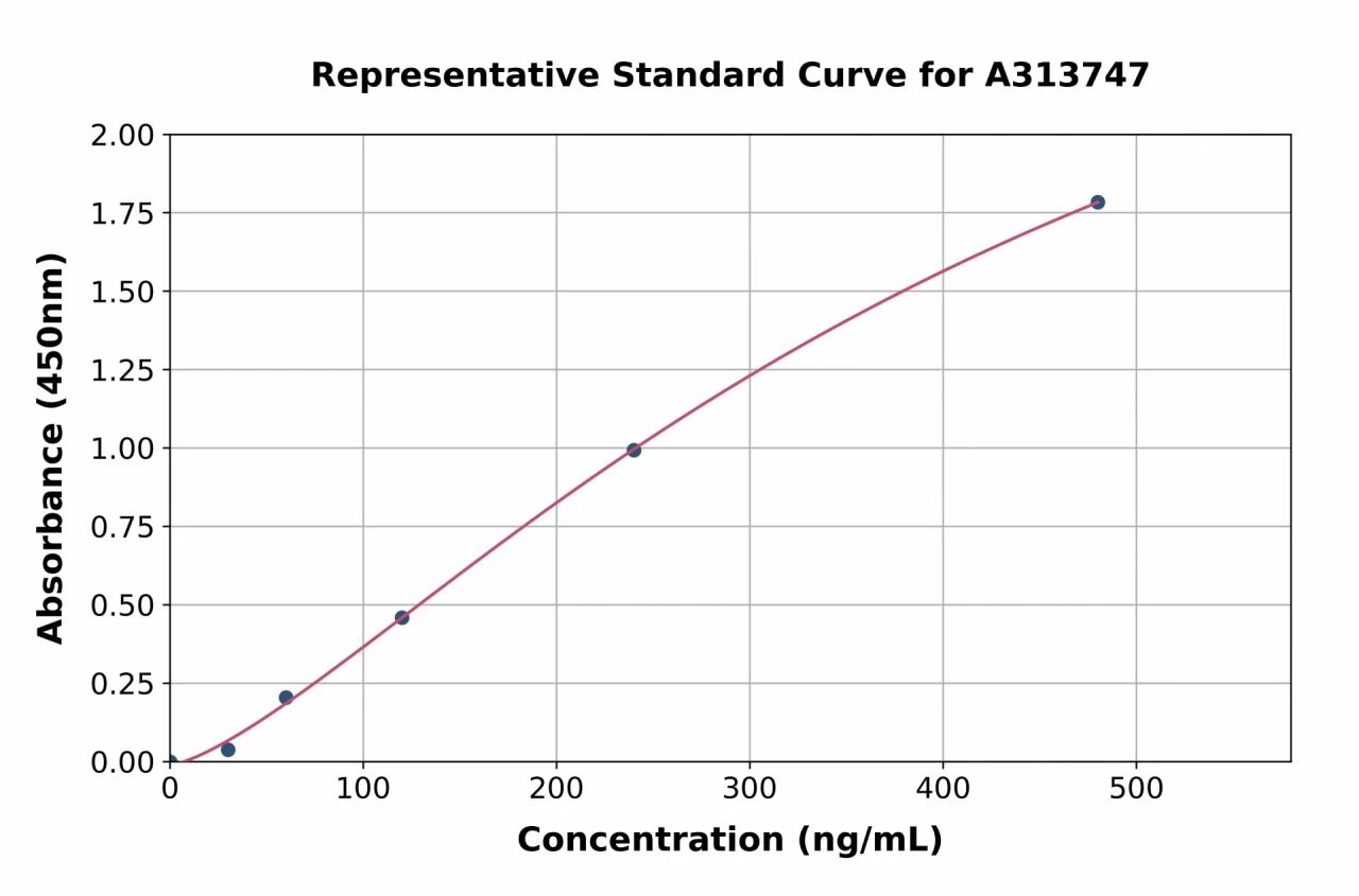 Human OSCAR / Osteoclast-associated Receptor ELISA Kit (A313747-96)