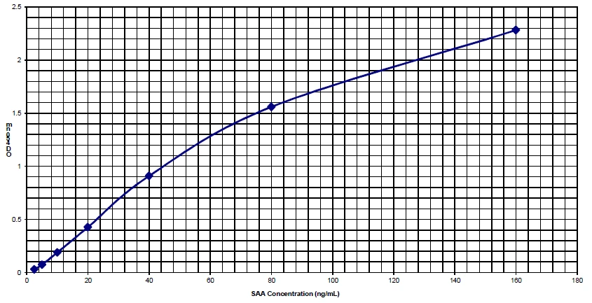 Human Serum Amyloid A ELISA Kit (Second Generation) (A33000-96)