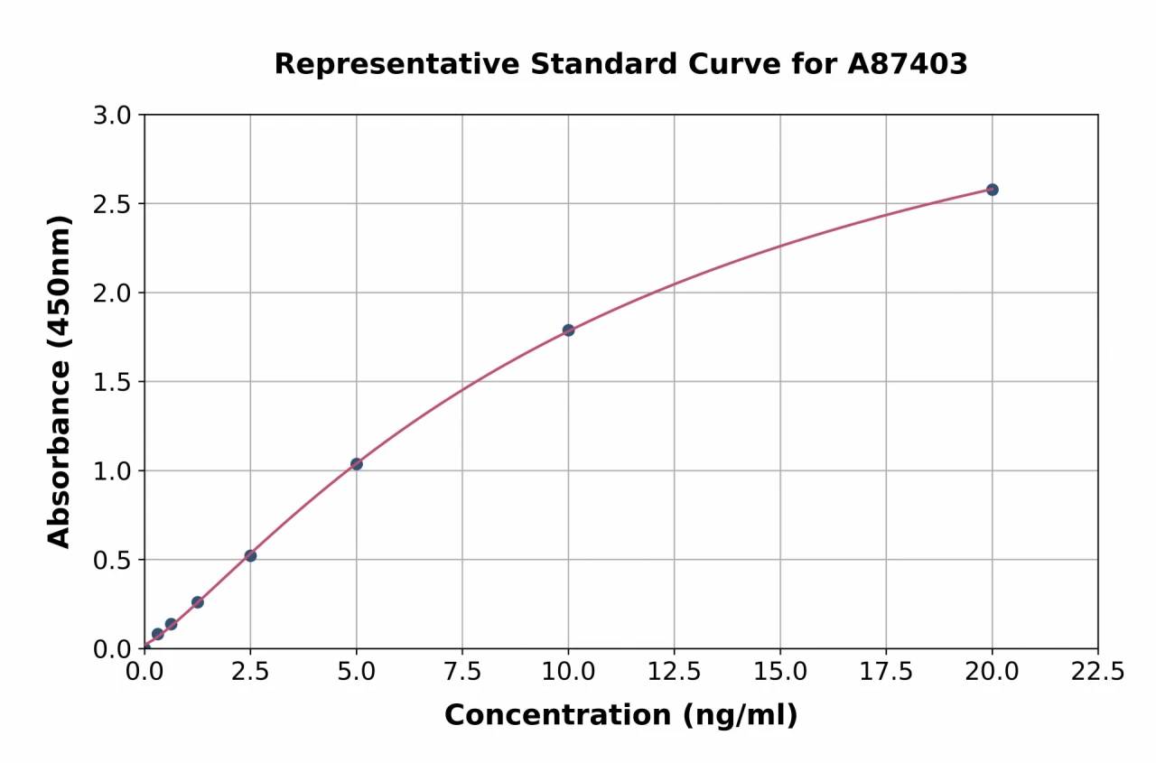 Mouse Ki67 ELISA Kit (A87403-96)