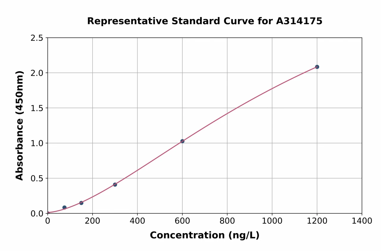 Mouse CCR2 ELISA Kit (A314175-96)