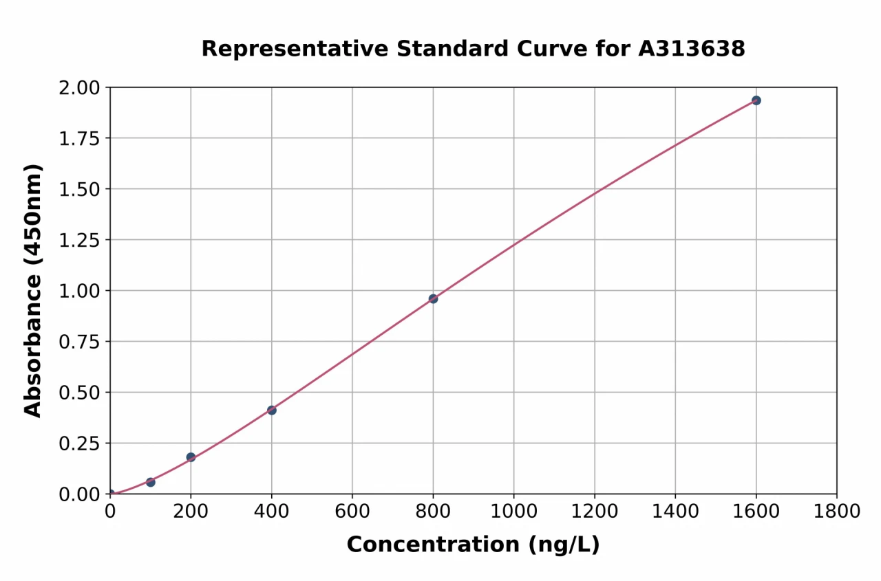 Human Ninjurin 1 ELISA Kit (A313638-96)