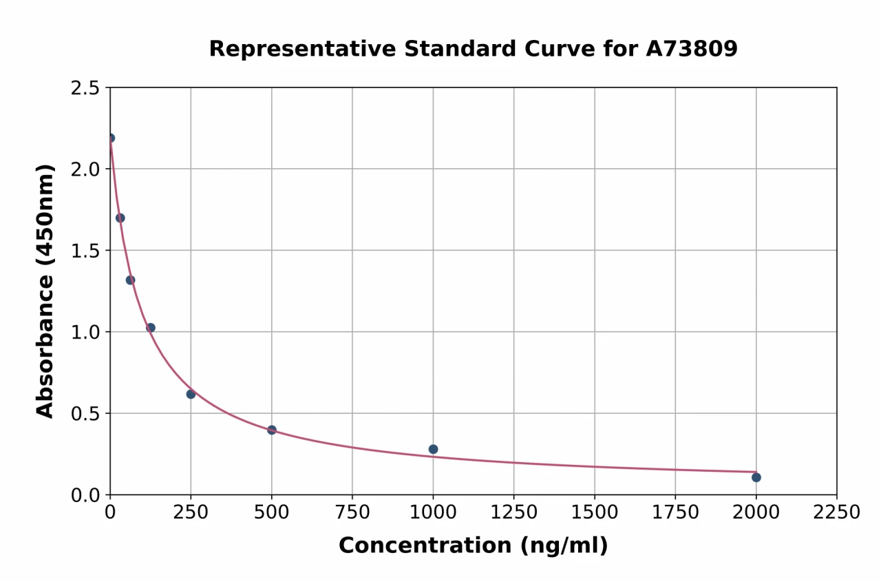 Mouse Heparan Sulfate ELISA Kit (A73809-96)