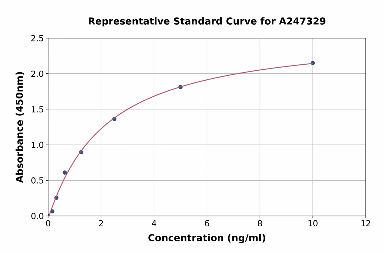 Human MK2 ELISA Kit (A247329-96)