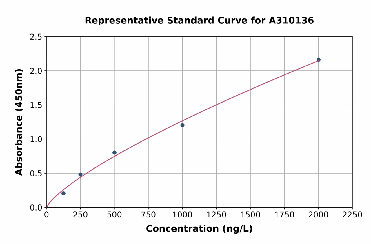 Human TNF Receptor II ELISA Kit (A310136-96)