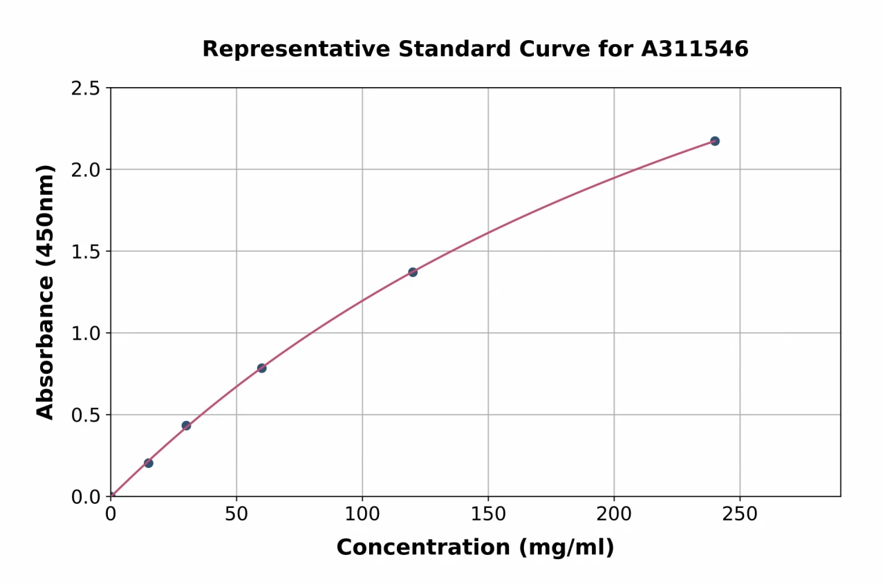 Human Hemoglobin Subunit beta / ba1 ELISA Kit (A311546-96)