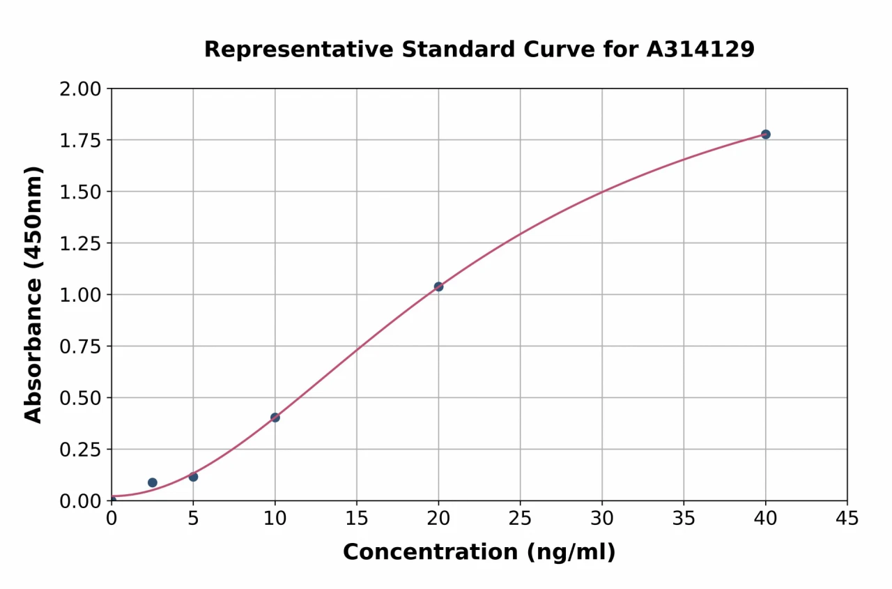 Human Topoisomerase I ELISA Kit (A314129-96)