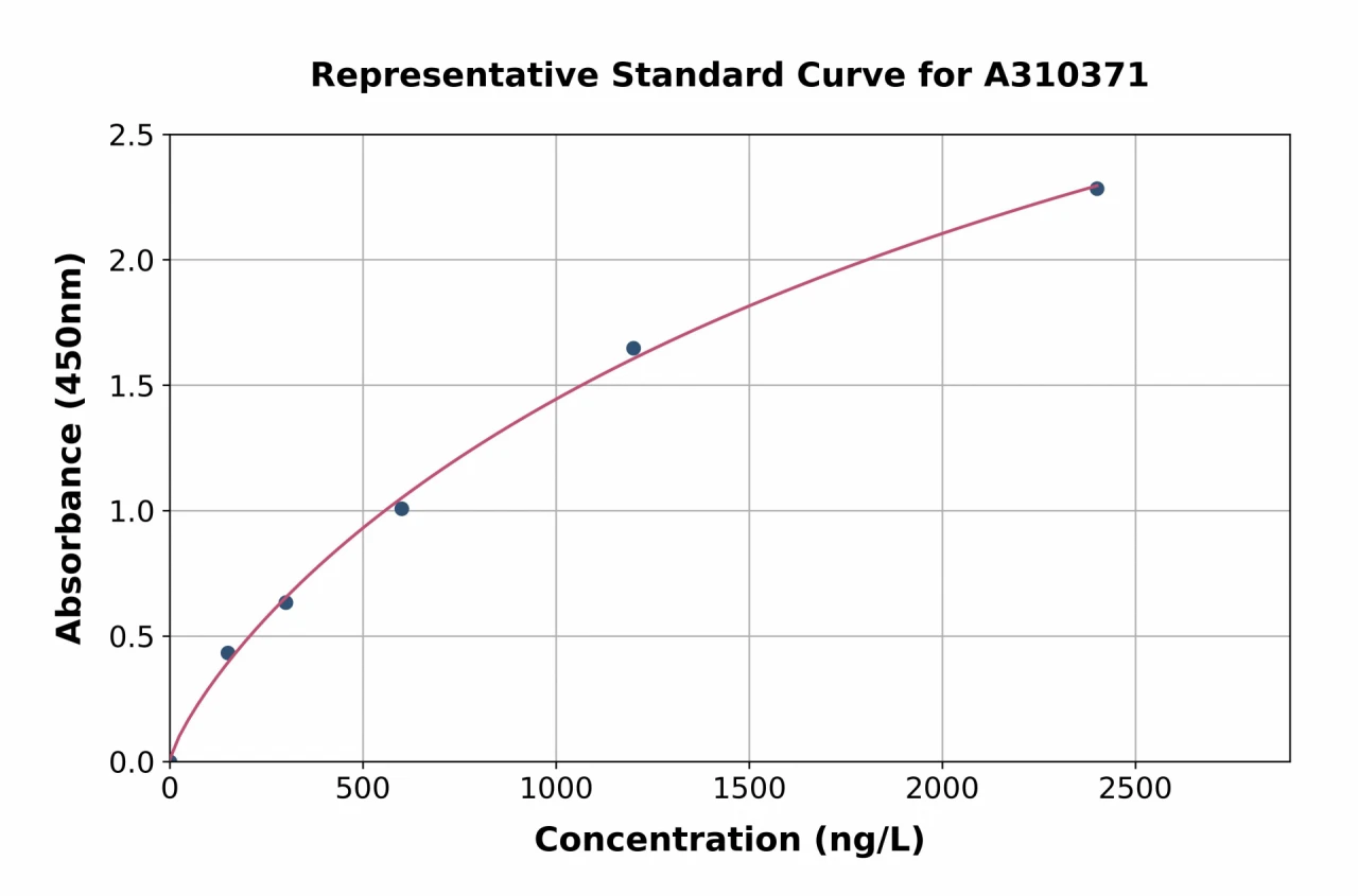 Human PRMT2 / HMT1 ELISA Kit (A310371-96)