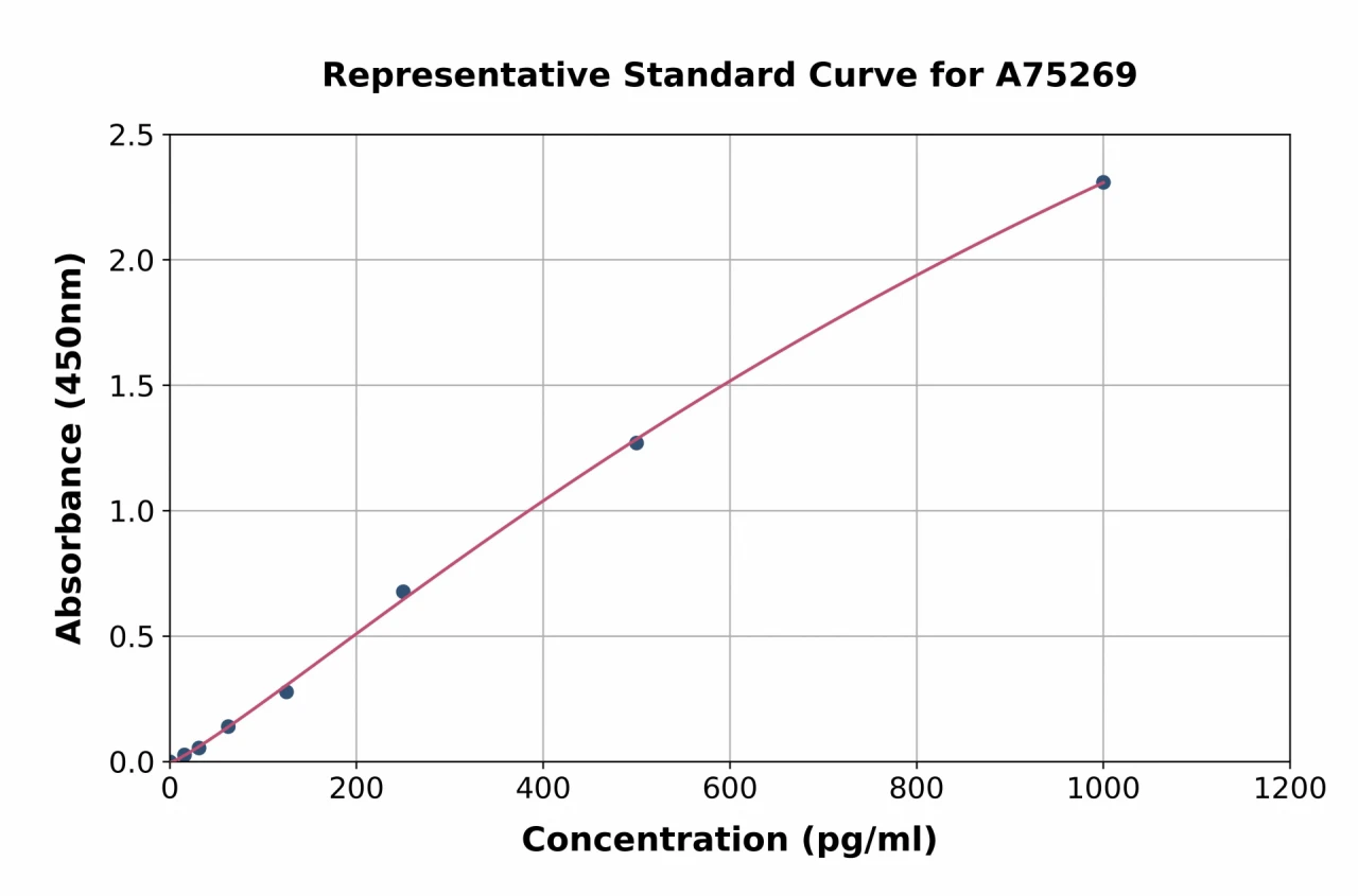 Mouse Caspase-9 ELISA Kit (A75269-96)