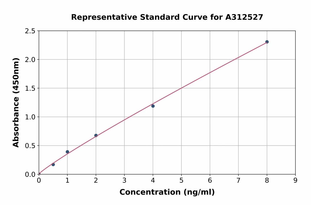 Human Synaptogyrin 2 ELISA Kit (A312527-96)