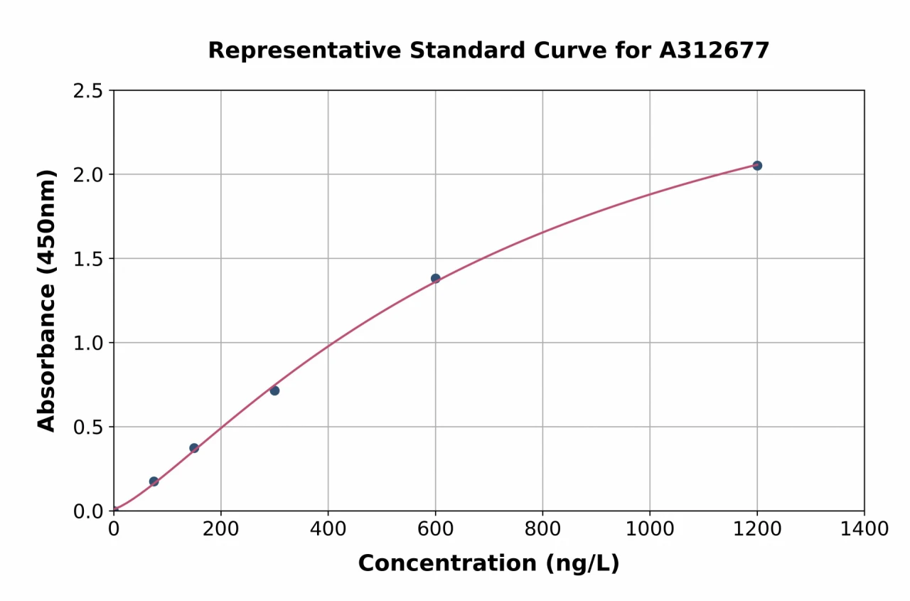 Human SerpinB2 / PAI-2 ELISA Kit (A312677-96)