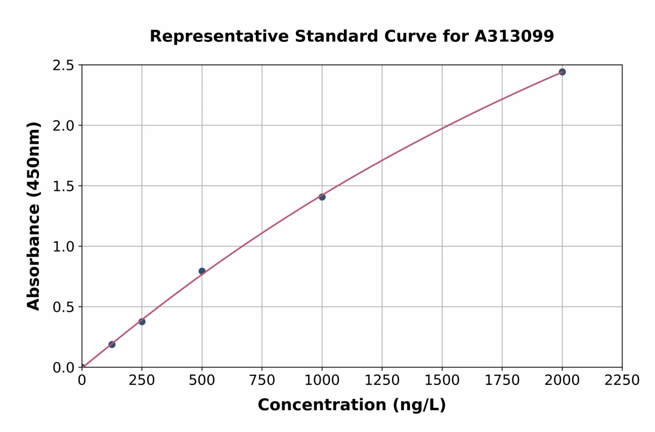 Mouse ACSL1 ELISA Kit (A313099-96)