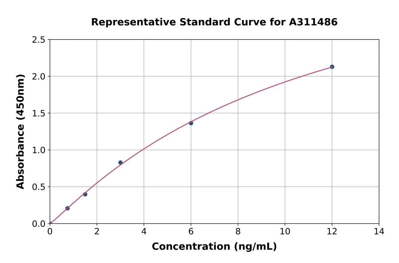 Human LILRA3 ELISA Kit (A311486-96)