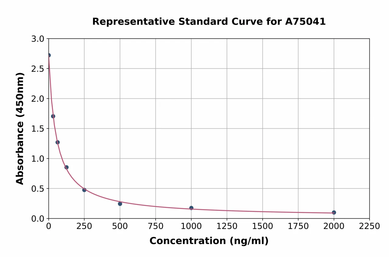 Human Thymosin beta 10 ELISA Kit (A75041-96)