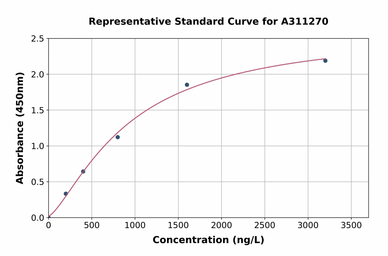 Mouse HUWE1 / Mule ELISA Kit (A311270-96)