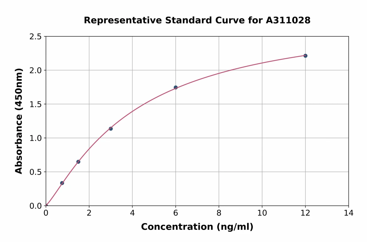 Human Tenascin-N ELISA Kit (A311028-96)