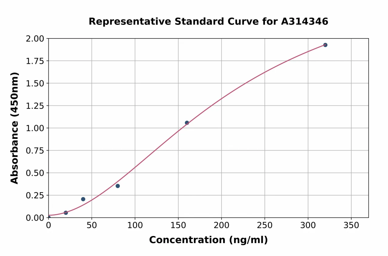 Human Lipocalin-2 / NGAL ELISA Kit (A314346-96)