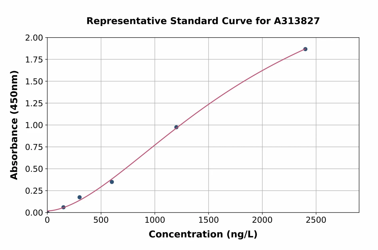 Human PDIK1L ELISA Kit (A313827-96)