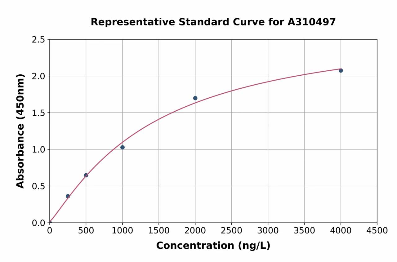 Mouse ATG4A ELISA Kit (A310497-96)