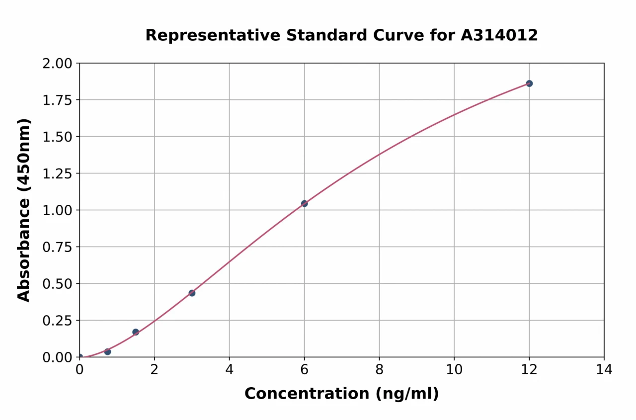 Human SH3YL1 ELISA Kit (A314012-96)