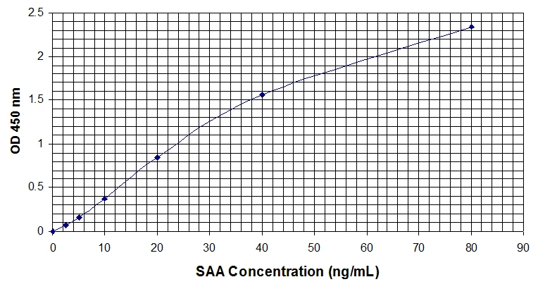 Human Serum Amyloid A ELISA Kit (A32999-192)