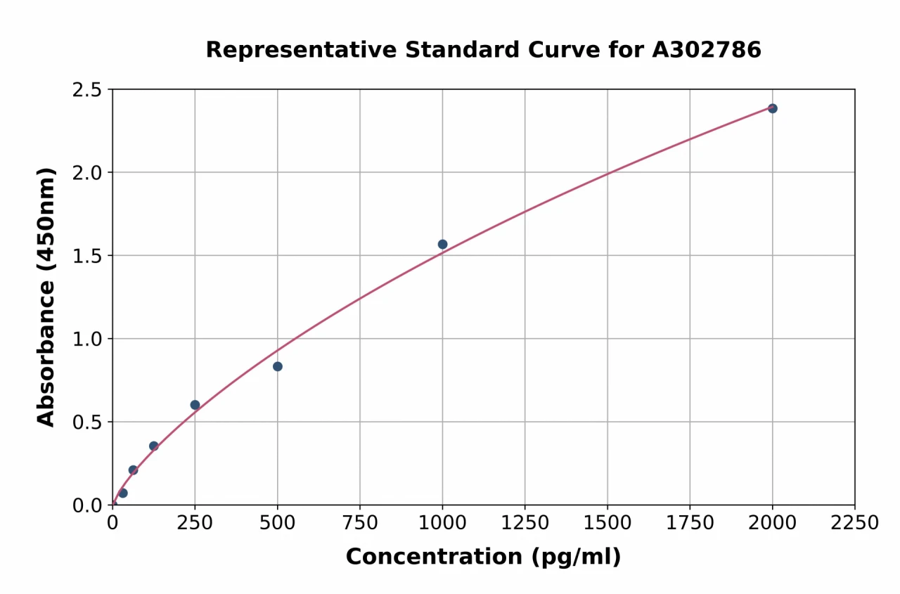 Human TFEB ELISA Kit (A302786-96)