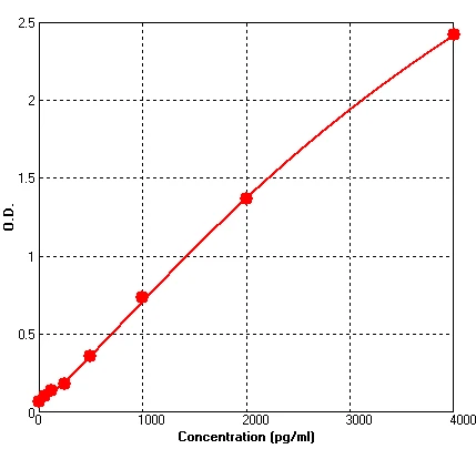 Mouse CD80 ELISA Kit (A538-96)