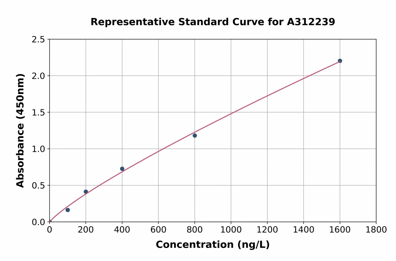 Human SPSB3 ELISA Kit (A312239-96)