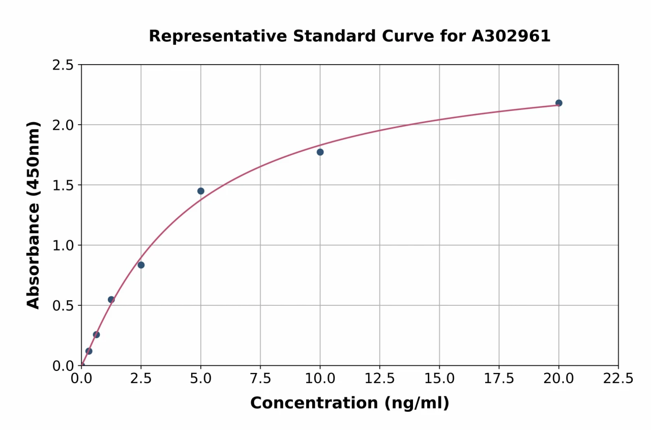 Human GPCR GPR124 ELISA Kit (A302961-96)