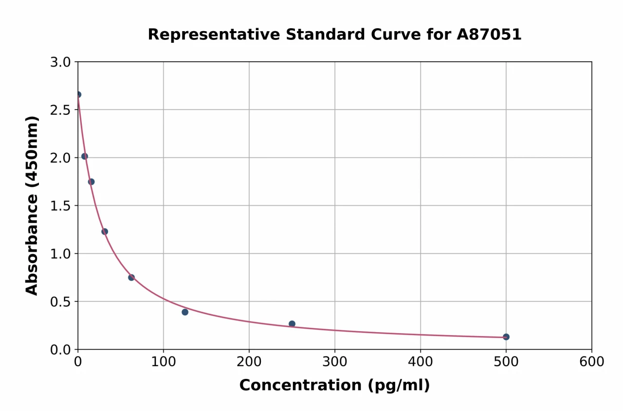 Lipoxin B4 ELISA Kit (A87051-96)