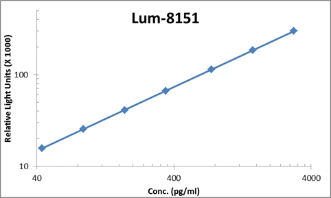 Human MIP-1 alpha ELISA Kit (A103862-96)