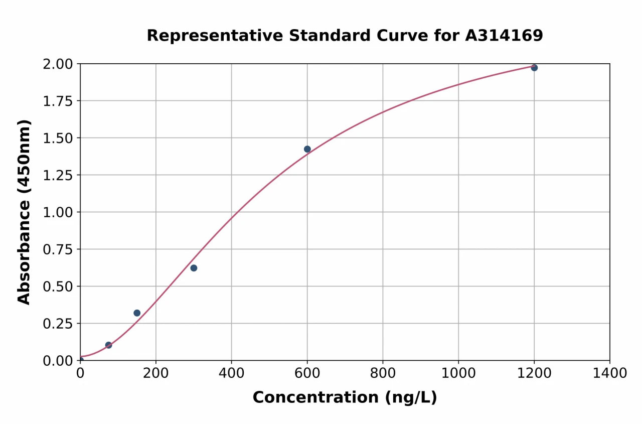 Human SCN11A ELISA Kit (A314169-96)